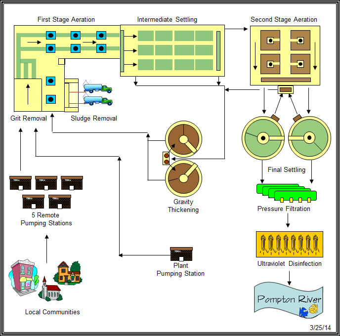 Plant Diagram